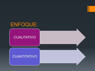 ENFOQUE:
CUALITATIVO
CUANTITATIVO
 