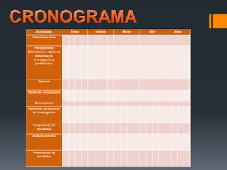 Actividades Enero Febrero Marzo Abril Mayo
Seleccionar tema
Planteamiento
(Delimitación, objetivos,
preguntas de
investigación y
justificación)
Hipótesis
Diseño de investigación
Marco teórico
Aplicación de técnicas
de investigación
Interpretación de
resultados
Redactar informe
Presentación de
resultados
 