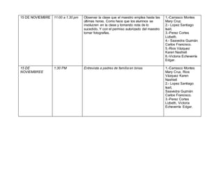 15 DE NOVIEMBRE 11:00 a 1.30 pm Observar la clase que el maestro emplea hasta las
últimas horas. Como hace que los alumnos se
involucren en la clase y tomando nota de lo
sucedido. Y con el permiso autorizado del maestro
tomar fotografías.
1.-Carrasco Montes
Mary Cruz.
2.- Lopez Santiago
Isait.
3.-Perez Cortes
Lizbeth.
4.- Saavedra Guzmán
Carlos Francisco.
5.-Rios Vázquez
Karen Nashieli
6.-Victoria Echeverría
Edgar.
15 DE
NOVIEMBREE
1:30 PM Entrevista a padres de familia en binas 1.-Carrasco Montes
Mary Cruz, Rios
Vázquez Karen
Nashieli
2.- Lopez Santiago
Isait,
Saavedra Guzmán
Carlos Francisco.
3.-Perez Cortes
Lizbeth, Victoria
Echeverría Edgar.
 
