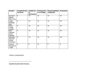 Nombre Cumplimientos
de tareas
Calidad de
la
interacción
Participación
en el trabajo
Responsabilidad
compartida
Evaluación
Carrasco
Montes
Mary Cruz
9 10 10 10 9.7
López
Santiago
Isait
9 10 10 10 9.7
Pérez
Cortes
Lizbeth
9 10 10 10 9.7
Ríos
Vázquez
Karen
Nashieli
9 10 10 10 9.7
Saavedra
Guzmán
Carlos
Francisco
8 10 10 10 9.5
Victoria
Echeverría
Edgar
8 9 10 9 9
FIRMA EL COORDINADOR.
Saavedra Guzmán Carlos Francisco.
 