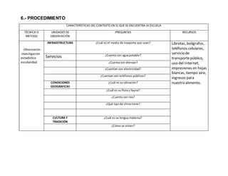 6.- PROCEDIMIENTO
CARACTERÍSTICAS DEL CONTEXTO EN EL QUE SE ENCUENTRA LA ESCUELA
TÉCNICA O
METODO
UNIDADES DE
OBSERVACIÓN
PREGUNTAS RECURSOS
-Observación
-investigación
estadística
escolaridad
INFRAESTRUCTURA ¿Cuál es el medio de trasporte que usan? Libretas, bolígrafos,
teléfonos celulares,
servicio de
transportepúblico,
uso del Internet,
impresiones en hojas
blancas, tiempo aire,
ingresos para
nuestro alimento.
Servicios ¿Cuenta con agua potable?
¿Cuenta con drenaje?
¿Cuentan con electricidad?
¿Cuentan con teléfonos públicos?
CONDICIONES
GEOGRAFICAS
¿Cuál es su ubicación?
¿Cuál es su flora y fauna?
¿Cuenta con ríos?
¿Qué tipo de clima tiene?
CULTURA Y
TRADICIÓN
¿Cuál es su lengua materna?
¿Cómo se visten?
 
