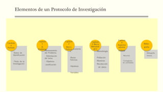 Elementos de un Protocolo de Investigación
-Datos de
Identificación
-Titulo de la
Investigación
Caratula
o
Portada
Planteamiento
del Problema
- Delimitación
del tema
- Objetivos
-Justificación
Capitulo
1
El
Problema Antecedente
s
-Bases
Teóricas
-Hipótesis
-Variables
Capitulo
2
Marco
Teórico
-Metodología
-Población
-Muestras
-Recolección
de datos
Capitulo
3 Marco
Metodoló
gico
-Recursos
-Cronograma
de actividades
Capitulo
4
Aspectos
adminis
trativos
-Bibliografía
-Anexos
Biblio-
grafia
 