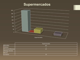 Supermercados
0
50
100
150
200
250
300
350
Supermercados
Supermercados
Wal-Mart 341
Soriana 1
Comercial Mexicana 57
Bodega Ahorrera
H.E.B
Chedraui 25
 
