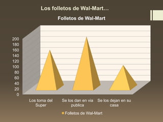 Los folletos de Wal-Mart…
0
20
40
60
80
100
120
140
160
180
200
Los toma del
Super
Se los dan en via
publica
Se los dejan en su
casa
Folletos de Wal-Mart
Folletos de Wal-Mart
 