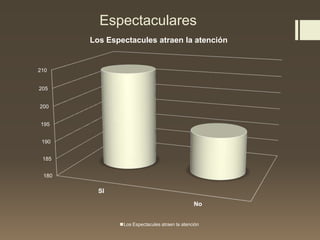 Espectaculares
180
185
190
195
200
205
210
SI
No
Los Espectacules atraen la atención
Los Espectacules atraen la atención
 