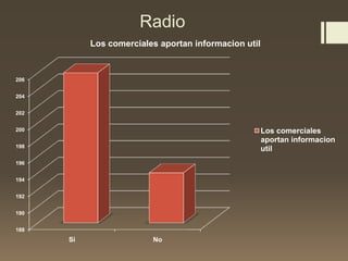 Radio
188
190
192
194
196
198
200
202
204
206
Si No
Los comerciales aportan informacion util
Los comerciales
aportan informacion
util
 