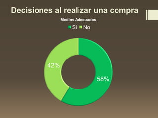58%
42%
Medios Adecuados
Si No
Decisiones al realizar una compra
 