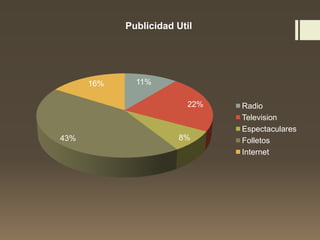 11%
22%
8%43%
16%
Publicidad Util
Radio
Television
Espectaculares
Folletos
Internet
 