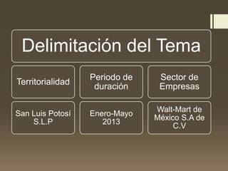 Delimitación del Tema
Territorialidad
San Luis Potosí
S.L.P
Periodo de
duración
Enero-Mayo
2013
Sector de
Empresas
Walt-Mart de
México S.A de
C.V
 