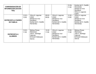 10:30–
11:00

CORROBORACIÓN DE
INFORMACIÓN (DOCENTES)
12:30 –
13:00

Vilma A. Lagunas
López
Sandra luz cruz
Santillana
Karibet del C. Castillo
Hernández

08:00 –
09:00

Vilma A. Lagunas
López
Sandra luz cruz
Santillana
Karibet del C. Castillo
Hernández

12:30 –
13:00

10:30 11:00

Melissa Rosas
Altamirano
Julio F. Santiago
Lagunas
Emirzaid Velázquez
García

10:30 11:00

Vilma A. Lagunas
López
Sandra luz cruz
Santillana
Karibet del C. Castillo
Hernández

10:30 11:00

ENTREVISTA A PADRES
DE FAMILIA

ENTREVISTA A
ALUMNOS

Karibet del C. Castillo
Hernández
Sandra luz cruz
Santillana
Vilma A. Lagunas
López
Vilma A. Lagunas
López
Sandra luz cruz
Santillana
Karibet del C. Castillo
Hernández

Melissa Rosas
Altamirano
Julio F. Santiago
Lagunas
Emirzaid Velázquez
García

 