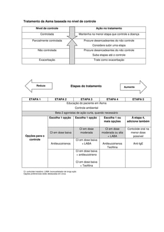 Tratamento da Asma baseada no nível de controle
Nível de controle Ação no tratamento
Controlada Mantenha na menor etapa que controle a doença
Parcialmente controlada Procure desencadeantes do não controle
Considere subir uma etapa
Não controlada Procure desencadeantes do não controle
Suba etapas até o controle
Exacerbação Trate como exacerbação
ETAPA 1 ETAPA 2 ETAPA 3 ETAPA 4 ETAPA 5
Educação do paciente em Asma
Controle ambiental
Beta 2 agonistas de ação curta, quando necessário
Escolha 1 opção Escolha 1 opção Escolha 1 ou
mais opções
À etapa 4,
adicione também
CI em dose baixa
CI em dose
moderada
CI em dose
moderada ou alta
+ LABA
Corticóide oral na
menor dose
possível
Antileucotrienos
CI em dose baixa
+ LABA Antileucotrienos
Teofilina
Anti-IgE
Opções para o
controle
CI em dose baixa
+ antileucotrieno
CI em dose baixa
+ Teofilina
Reduza Etapas do tratamento Aumente
CI: corticóide inalatório. LABA: broncodilatador de longa ação
Opções preferenciais estão destacadas em cinza
 
