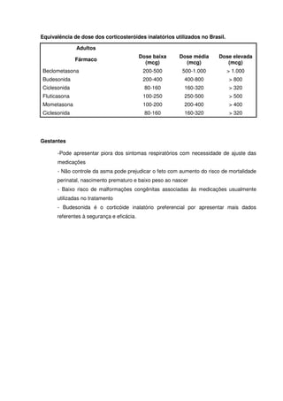 Equivalência de dose dos corticosteróides inalatórios utilizados no Brasil.
Adultos
Fármaco
Dose baixa
(mcg)
Dose média
(mcg)
Dose elevada
(mcg)
Beclometasona 200-500 500-1.000 > 1.000
Budesonida 200-400 400-800 > 800
Ciclesonida 80-160 160-320 > 320
Fluticasona 100-250 250-500 > 500
Mometasona 100-200 200-400 > 400
Ciclesonida 80-160 160-320 > 320
Gestantes
-Pode apresentar piora dos sintomas respiratórios com necessidade de ajuste das
medicações
- Não controle da asma pode prejudicar o feto com aumento do risco de mortalidade
perinatal, nascimento prematuro e baixo peso ao nascer
- Baixo risco de malformações congênitas associadas às medicações usualmente
utilizadas no tratamento
- Budesonida é o corticóide inalatório preferencial por apresentar mais dados
referentes à segurança e eficácia.
 