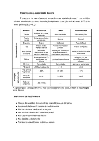 Classificação da exacerbação da asma
A gravidade da exacerbação da asma deve ser avaliada de acordo com critérios
clínicos e confirmada por meio da avaliação objetiva da obstrução ao fluxo aéreo (PFE) e da
troca gasosa (SpO2/PaO2).
Achado* Muito Grave Grave Moderada/Leve
Gerais
Cianose, sudorese,
exaustão
Sem alterações Sem alterações
Estado
mental
Agitação, confusão,
sonolência
Normal Normal
Dispnéia Grave Moderada Ausente/Leve
Fala
Frases curtas
monossilábicas
Frases incompletas/
parciais
Frases completas
Musculatura
acessória
Retrações
acentuadas ou em
declínio (exaustão)
Restrações subcostais
e/ou estemocleido-
mastóideas acentuadas
Retração intercostal leve
ou ausente
Sibilos
Ausentes com MV↓
localizados ou
difusos
Localizados ou difusos
Ausente com MV
normal/localizados ou
difusos
FR (irm) Aumentada Aumentada Normal ou aumentada
SintomasClínicos
FC (bpm) >140 ou bradicardia >110 ≤110
PFE (L/min)
% previsto
<30% 30-50% >50%
SaO2 (ar
ambiente
≤90% 91-95% >95%
Avaliação
complementar
PaO2 (ar
ambiente)
<60 mmHg  
* A presença de vários parâmetros, mas não necessariamente todos, indicam a classificação
geral da crise
Indicadores de risco de morte
G História de episódios de insuficiência respiratória aguda por asma
G Asma controlada com 3 classes de medicamentos
G Uso frequente de medicação de resgate
G Uso atual ou recente de corticosteróide oral
G Não uso de corticosteróide inalado
G Não adesão ao tratamento
G Transtorno psiquiátrico ou problemas sociais
 