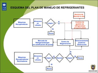 ESQUEMA DEL PLAN DE MANEJO DE REFRIGERANTES Máquinas  Recuperadoras  Reusa Almacena  en  cilindro Limpio ? Centro de  Regeneración Almacenamiento  posterior  destrucción Mercado de  Refrigerantes/gas  con certificación de pureza Máquinas  Recuperadoras/ Recicladoras Almacena  en  cilindro Limpio ? Recicla Limpio ? Reusa Reusa NO SI SI NO SI NO Centros de  gestión de  refrigerantes/ proyecto piloto Servicio de  Recicla in situ 
