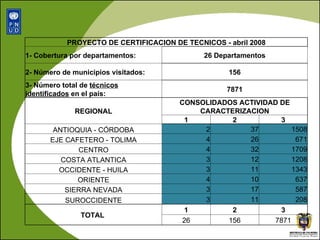 PROYECTO DE CERTIFICACION DE TECNICOS - abril 2008 1- Cobertura por departamentos: 26 Departamentos 2- Número de municipios visitados: 156 3- Número total de  técnicos identificados  en el país: 7871 REGIONAL CONSOLIDADOS ACTIVIDAD DE CARACTERIZACION 1 2 3 ANTIOQUIA - CÓRDOBA 2 37 1508 EJE CAFETERO - TOLIMA 4 26 671 CENTRO 4 32 1709 COSTA ATLANTICA 3 12 1208 OCCIDENTE - HUILA 3 11 1343 ORIENTE 4 10 637 SIERRA NEVADA 3 17 587 SUROCCIDENTE 3 11 208 TOTAL  1 2 3 26 156 7871 