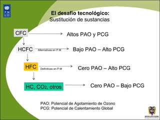 CFC HCFC HFC HC, CO 2 , otros Altos PAO y PCG Bajo PAO – Alto PCG Cero PAO – Alto PCG Cero PAO – Bajo PCG El desafío tecnológico: Sustitución de sustancias Alternativas en P.M Definitivas en P.M PAO: Potencial de Agotamiento de Ozono PCG: Potencial de Calentamiento Global 