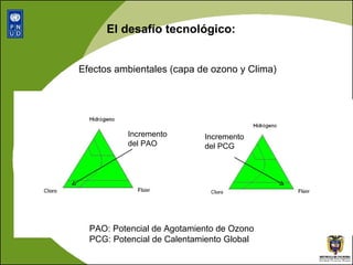 El desafío tecnológico: Incremento  del PAO Incremento  del PCG Efectos ambientales (capa de ozono y Clima) PAO: Potencial de Agotamiento de Ozono PCG: Potencial de Calentamiento Global 
