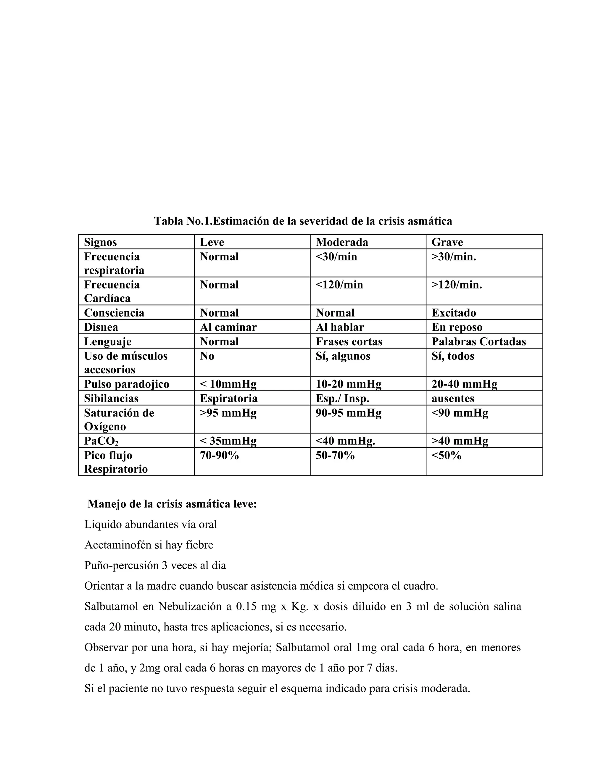 Tabla No.1.Estimación de la severidad de la crisis asmática
Signos
Frecuencia
respiratoria
Frecuencia
Cardíaca
Consciencia
Disnea
Lenguaje
Uso de músculos
accesorios
Pulso paradojico
Sibilancias
Saturación de
Oxígeno
PaCO2
Pico flujo
Respiratorio

Leve
Normal

Moderada
<30/min

Grave
>30/min.

Normal

<120/min

>120/min.

Normal
Al caminar
Normal
No

Normal
Al hablar
Frases cortas
Sí, algunos

Excitado
En reposo
Palabras Cortadas
Sí, todos

< 10mmHg
Espiratoria
>95 mmHg

10-20 mmHg
Esp./ Insp.
90-95 mmHg

20-40 mmHg
ausentes
<90 mmHg

< 35mmHg
70-90%

<40 mmHg.
50-70%

>40 mmHg
<50%

Manejo de la crisis asmática leve:
Liquido abundantes vía oral
Acetaminofén si hay fiebre
Puño-percusión 3 veces al día
Orientar a la madre cuando buscar asistencia médica si empeora el cuadro.
Salbutamol en Nebulización a 0.15 mg x Kg. x dosis diluido en 3 ml de solución salina
cada 20 minuto, hasta tres aplicaciones, si es necesario.
Observar por una hora, si hay mejoría; Salbutamol oral 1mg oral cada 6 hora, en menores
de 1 año, y 2mg oral cada 6 horas en mayores de 1 año por 7 días.
Si el paciente no tuvo respuesta seguir el esquema indicado para crisis moderada.

 