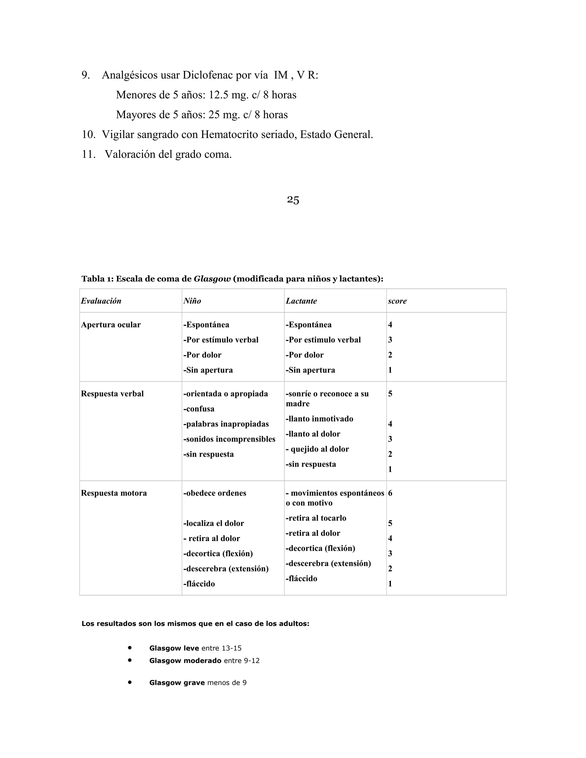 9.

Analgésicos usar Diclofenac por vía IM , V R:
Menores de 5 años: 12.5 mg. c/ 8 horas
Mayores de 5 años: 25 mg. c/ 8 horas

10. Vigilar sangrado con Hematocrito seriado, Estado General.
11. Valoración del grado coma.

25

Tabla 1: Escala de coma de Glasgow (modificada para niños y lactantes):

Evaluación

Niño

Lactante

score

Apertura ocular

-Espontánea

-Espontánea

4

-Por estímulo verbal

-Por estimulo verbal

3

-Por dolor

-Por dolor

2

-Sin apertura

-Sin apertura

1

-orientada o apropiada

-sonríe o reconoce a su
madre

5

Respuesta verbal

-confusa
-palabras inapropiadas
-sonidos incomprensibles
-sin respuesta

-llanto inmotivado
-llanto al dolor
- quejido al dolor
-sin respuesta

Respuesta motora

-obedece ordenes
-localiza el dolor
- retira al dolor
-decortica (flexión)
-descerebra (extensión)
-fláccido

Glasgow leve entre 13-15

•

Glasgow grave menos de 9

Glasgow moderado entre 9-12

3
2
1

- movimientos espontáneos 6
o con motivo
-retira al tocarlo
-retira al dolor
-decortica (flexión)
-descerebra (extensión)
-fláccido

Los resultados son los mismos que en el caso de los adultos:

•
•

4

5
4
3
2
1

 