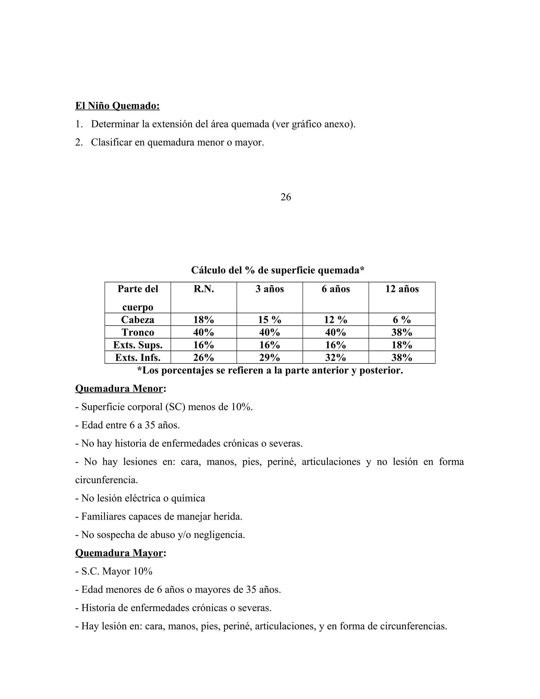 El Niño Quemado:
1. Determinar la extensión del área quemada (ver gráfico anexo).
2. Clasificar en quemadura menor o mayor.

26

Cálculo del % de superficie quemada*
Parte del

R.N.

3 años

6 años

12 años

cuerpo
Cabeza
18%
15 %
12 %
6%
Tronco
40%
40%
40%
38%
Exts. Sups.
16%
16%
16%
18%
Exts. Infs.
26%
29%
32%
38%
*Los porcentajes se refieren a la parte anterior y posterior.
Quemadura Menor:
- Superficie corporal (SC) menos de 10%.
- Edad entre 6 a 35 años.
- No hay historia de enfermedades crónicas o severas.
- No hay lesiones en: cara, manos, pies, periné, articulaciones y no lesión en forma
circunferencia.
- No lesión eléctrica o química
- Familiares capaces de manejar herida.
- No sospecha de abuso y/o negligencia.
Quemadura Mayor:
- S.C. Mayor 10%
- Edad menores de 6 años o mayores de 35 años.
- Historia de enfermedades crónicas o severas.
- Hay lesión en: cara, manos, pies, periné, articulaciones, y en forma de circunferencias.

 