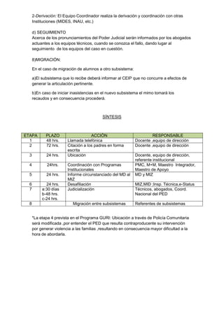 2-Derivación: El Equipo Coordinador realiza la derivación y coordinación con otras
Instituciones (MIDES, INAU, etc.)
d) SEGUIMIENTO
Acerca de los pronunciamientos del Poder Judicial serán informados por los abogados
actuantes a los equipos técnicos, cuando se conozca el fallo, dando lugar al
seguimiento de los equipos del caso en cuestión.
8)MIGRACIÓN:
En el caso de migración de alumnos a otro subsistema:
a)El subsistema que lo recibe deberá informar al CEIP que no concurre a efectos de
generar la articulación pertinente.
b)En caso de iniciar inasistencias en el nuevo subsistema el mimo tomará los
recaudos y en consecuencia procederá.
SÍNTESIS
ETAPA PLAZO ACCIÒN RESPONSABLE
1 48 hrs. Llamada telefónica Docente ,equipo de dirección
2 72 hrs. Citación a los padres en forma
escrita
Docente ,equipo de dirección
3 24 hrs. Ubicación Docente, equipo de dirección,
referente institucional
4 24hrs. Coordinación con Programas
Institucionales
PMC, M+M, Maestro Integrador,
Maestro de Apoyo
5 24 hrs. Informe circunstanciado del MD al
MIZ
MD y MIZ
6 24 hrs. Desafiliación MIZ,MID ;Insp. Técnica,e-Status
7 a:30 días
b-48 hrs.
c-24 hrs.
Judicialización Técnicos, abogados, Coord.
Nacional del PED
8 Migración entre subsistemas Referentes de subsistemas
*La etapa 4 prevista en el Programa GURI: Ubicación a través de Policía Comunitaria
será modificada ,por entender el PED que resulta contraproducente su intervención
por generar violencia a las familias ,resultando en consecuencia mayor dificultad a la
hora de abordarla.
 