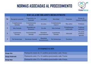 ESCALA DE BRADEN BERGSTROM
No Percepción sensorial
Exposición a la
humedad
Actividad Movilidad Nutrición
Riesgo de
lesiones cutáneas
1
Completamente
limitada
Constantemente
húmeda
En cama
Completamente
inmóvil
Muy pobre Problema
2 Muy limitada
Humedad con
frecuencia
En silla Muy limitada
Probablemente
inadecuada
Problema
potencial
3
Ligeramente
limitada
Ocasionalmente
húmeda
Deambula
ocasionalmente
Ligeramente
limitada
Adecuada
No existe
problema
aparente
4 Sin limitaciones Raramente húmeda
Deambula
frecuentemente
Sin limitaciones Excelente
INTERPRETACIÓN
Riesgo Alto Puntuación menor de 13 cambios posicionales cada 2 horas
Riesgo Moderado Puntuación entre 13 a 14 cambios posicionales cada 3 horas
Riesgo Bajo Puntuación entre 15 a 18 cambios posicionales cada 4 horas
NORMAS ASOCIADAS AL PROCEDIMIENTO
 