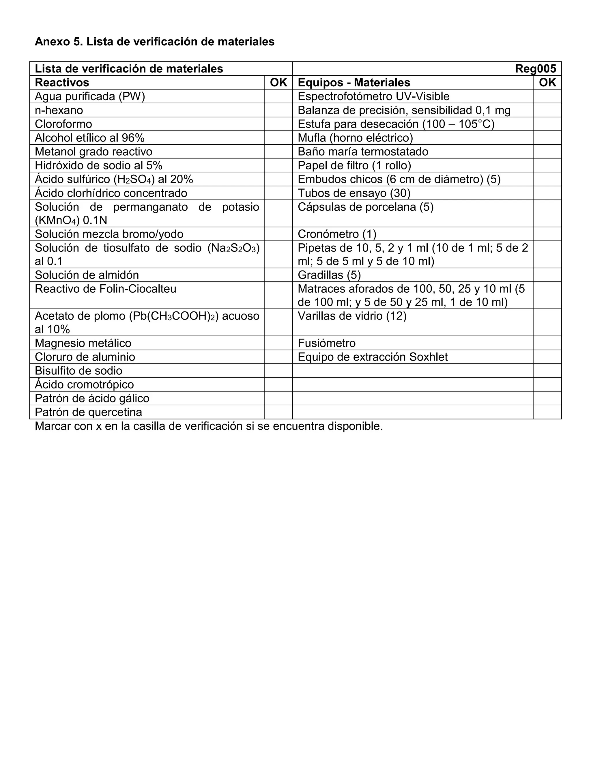 Anexo 5. Lista de verificación de materiales
Lista de verificación de materiales Reg005
Reactivos OK Equipos - Materiales OK
Agua purificada (PW) Espectrofotómetro UV-Visible
n-hexano Balanza de precisión, sensibilidad 0,1 mg
Cloroformo Estufa para desecación (100 – 105°C)
Alcohol etílico al 96% Mufla (horno eléctrico)
Metanol grado reactivo Baño maría termostatado
Hidróxido de sodio al 5% Papel de filtro (1 rollo)
Ácido sulfúrico (H2SO4) al 20% Embudos chicos (6 cm de diámetro) (5)
Ácido clorhídrico concentrado Tubos de ensayo (30)
Solución de permanganato de potasio
(KMnO4) 0.1N
Cápsulas de porcelana (5)
Solución mezcla bromo/yodo Cronómetro (1)
Solución de tiosulfato de sodio (Na2S2O3)
al 0.1
Pipetas de 10, 5, 2 y 1 ml (10 de 1 ml; 5 de 2
ml; 5 de 5 ml y 5 de 10 ml)
Solución de almidón Gradillas (5)
Reactivo de Folin-Ciocalteu Matraces aforados de 100, 50, 25 y 10 ml (5
de 100 ml; y 5 de 50 y 25 ml, 1 de 10 ml)
Acetato de plomo (Pb(CH3COOH)2) acuoso
al 10%
Varillas de vidrio (12)
Magnesio metálico Fusiómetro
Cloruro de aluminio Equipo de extracción Soxhlet
Bisulfito de sodio
Ácido cromotrópico
Patrón de ácido gálico
Patrón de quercetina
Marcar con x en la casilla de verificación si se encuentra disponible.
 