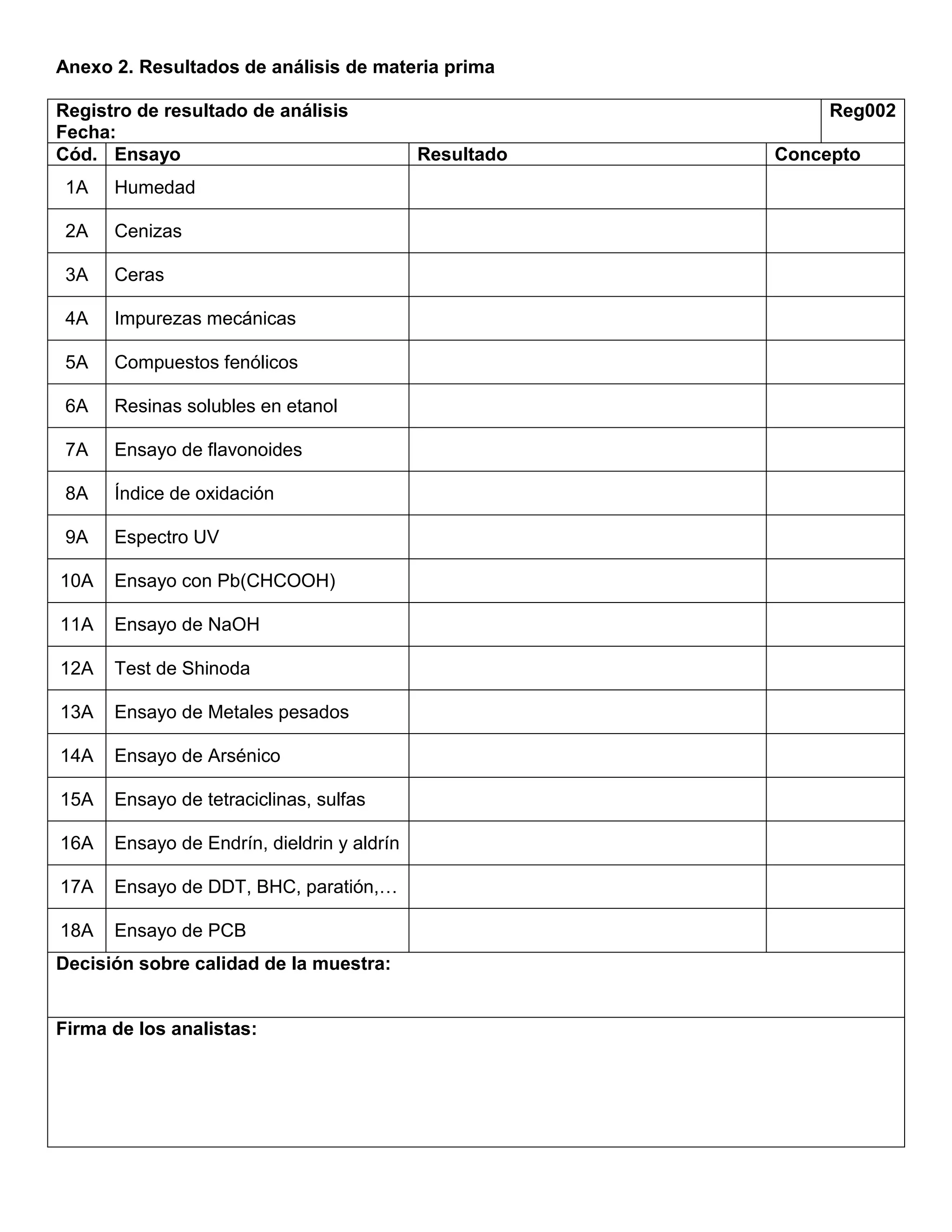 Anexo 2. Resultados de análisis de materia prima
Registro de resultado de análisis
Fecha:
Reg002
Cód. Ensayo Resultado Concepto
1A Humedad
2A Cenizas
3A Ceras
4A Impurezas mecánicas
5A Compuestos fenólicos
6A Resinas solubles en etanol
7A Ensayo de flavonoides
8A Índice de oxidación
9A Espectro UV
10A Ensayo con Pb(CHCOOH)
11A Ensayo de NaOH
12A Test de Shinoda
13A Ensayo de Metales pesados
14A Ensayo de Arsénico
15A Ensayo de tetraciclinas, sulfas
16A Ensayo de Endrín, dieldrin y aldrín
17A Ensayo de DDT, BHC, paratión,…
18A Ensayo de PCB
Decisión sobre calidad de la muestra:
Firma de los analistas:
 