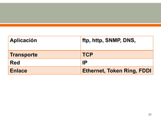 Aplicación   ftp, http, SNMP, DNS,

Transporte   TCP
Red          IP
Enlace       Ethernet, Token Ring, FDDI




                                     29
 