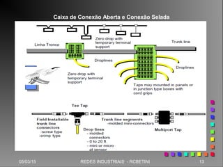 05/03/15 13REDES INDUSTRIAIS - RCBETINI
Caixa de Conexão Aberta e Conexão Selada
 