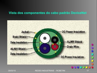 05/03/15 17REDES INDUSTRIAIS - RCBETINI
Vista dos componentes do cabo padrão DeviceNet
 