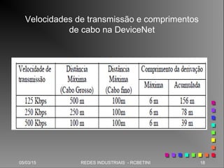 05/03/15 18REDES INDUSTRIAIS - RCBETINI
Velocidades de transmissão e comprimentos
de cabo na DeviceNet
 