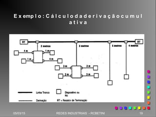 05/03/15 19REDES INDUSTRIAIS - RCBETINI
E x emp l o : C á l c u l o d a d e r i v a ç ã o c u m u l
a t i v a
 