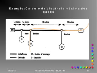 05/03/15 21REDES INDUSTRIAIS - RCBETINI
E x emp l o : C á l c u l o d a d i s t â n c i a m á x i m a d o s
c a b o s
 