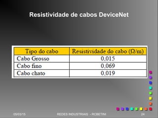 05/03/15 24REDES INDUSTRIAIS - RCBETINI
Resistividade de cabos DeviceNet
 
