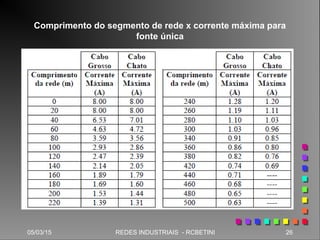 05/03/15 26REDES INDUSTRIAIS - RCBETINI
Comprimento do segmento de rede x corrente máxima para
fonte única
 