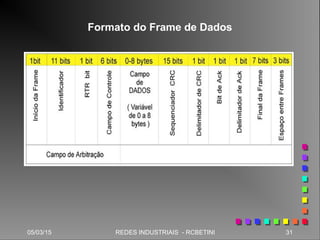 05/03/15 31REDES INDUSTRIAIS - RCBETINI
Formato do Frame de Dados
 