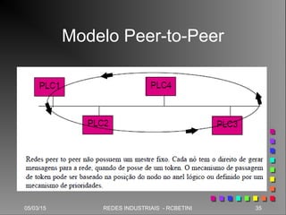 05/03/15 35REDES INDUSTRIAIS - RCBETINI
Modelo Peer-to-Peer
 