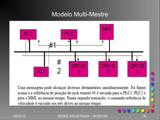 05/03/15 36REDES INDUSTRIAIS - RCBETINI
Modelo Multi-Mestre
 