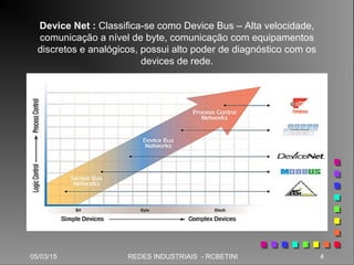 05/03/15 4REDES INDUSTRIAIS - RCBETINI
Device Net : Classifica-se como Device Bus – Alta velocidade,
comunicação a nível de byte, comunicação com equipamentos
discretos e analógicos, possui alto poder de diagnóstico com os
devices de rede.
 