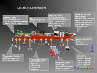 Cumulative
Drop-line Budget
156m @ 125Kbaud
78m @ 250Kbaud
39m @ 500Kbaud
(Maximum of 6m each)
Trunk line Distance
and Baud rate
100m Max. with Thin cable
500m @ 125Kbaud (thick)
250m @ 250Kbaud (thick)
100m @ 500Kbaud (thick)
(longer with Repeaters)
Maximum Devices
64 Nodes per Network
Physical Media
(Shielded Twisted Pair)
Communications and Power
Thick - Trunk or drop
Thin - Trunk or Drop
Flat - Trunk only
Drop-line wiring
Single drop
Daisy-chaining off drop
Branching off drop
ALLEN-BRADLEY
7 8 9
4 5 6
1 2 3
. 0 -
<----- -------- ----'
<
-
-
F1
F6
F2
F7
F3
F8
F4
F9
F5
F1
0
PanelView 550
< >
^
v
Device Connections
T-Taps
Zero-drop
(Maximum 6m each)
Terminating Resistors
120Ω Resistors at both
network trunkline ends
Network Power
•24vDC power to devices
•Thick & Flat trunk rated to 8 amps
•Thin wire rated at 3 amps
Messaging Services
Producer/Consumer
High-speed I/O
Programming
Configuration
Diagnostics
DeviceNet Specifications
 