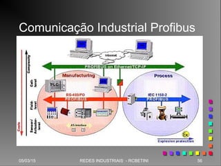 05/03/15 56REDES INDUSTRIAIS - RCBETINI
Comunicação Industrial Profibus
 