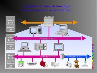 Transparent Communication from
Sensor/Actuator to Area Controller
CNC
Area
Controller
Ethernet/TCP/IP TCP/IP/Ethernet
PROFIBUS-FMS
PROFIBUS-DP PROFIBUS-PA
Factory
Level
Bus Cycle
Time
< 1000 ms
Cell
Level
Bus Cycle
Time
< 100 ms
Field
Level
Bus Cycle
Time
< 10 ms
PC/VME
VME/PC
PLC DCS
 