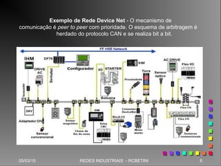 05/03/15 8REDES INDUSTRIAIS - RCBETINI
Exemplo de Rede Device Net - O mecanismo de
comunicação é peer to peer com prioridade. O esquema de arbitragem é
herdado do protocolo CAN e se realiza bit a bit.
 