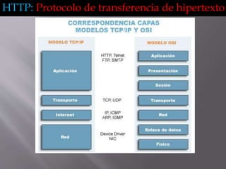 IP: Es un Protocolo de InternetTCP: Es un Protocolo de Control de TransmisiónFTP: protocolo de transferencia de archivosSMTP: Protocolo de Transferencia Simple de CorreoHTTP: Protocolo de transferencia de hipertexto
 