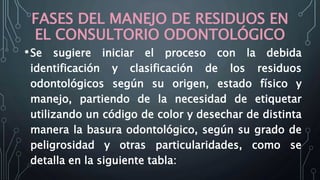 FASES DEL MANEJO DE RESIDUOS EN
EL CONSULTORIO ODONTOLÓGICO
•Se sugiere iniciar el proceso con la debida
identificación y clasificación de los residuos
odontológicos según su origen, estado físico y
manejo, partiendo de la necesidad de etiquetar
utilizando un código de color y desechar de distinta
manera la basura odontológico, según su grado de
peligrosidad y otras particularidades, como se
detalla en la siguiente tabla:
 