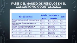 FASES DEL MANEJO DE RESIDUOS EN EL
CONSULTORIO ODONTOLÓGICO
 