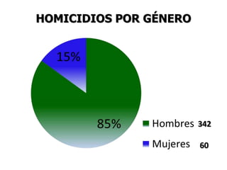 HOMICIDIOS POR GÉNERO
 