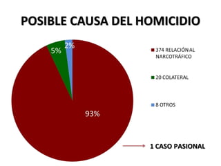 POSIBLE CAUSA DEL HOMICIDIO
 