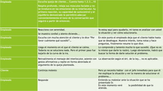 Empleado Escucha queja de cliente... Cuenta hasta 1.2.3...10 
Respira profundo, relaja sus músculos faciales y no 
se involucra en las emociones de su interlocutor. Su 
primera reacción, su capacidad de autocontrol y el 
equilibrio demostrado le permitirá adecuar 
convenientemente el tono de la conversación que 
seguirá a partir de entonces. 
Empleado Reacciona con serenidad. 
Se muestra cordial y atento diciendo... 
Yo estoy aquí para ayudarlo, mi tarea es analizar con usted 
la situación y ver cómo solucionarla. 
Empleado Escucha con mucha atención al cliente y le dice “Por 
favor cuénteme qué sucedió”… 
En este punto el empleado deja que el cliente hable hasta 
que se desahogue. Muestra interés, toma notas y hace 
preguntas, finalmente resume lo que dice. 
Empleado Llega el momento en el que el cliente se calma. 
Todavía no se soluciona nada. Pero el primer paso fue 
bajarlo de la curva de la ira. 
Lo comprendo y lamento mucho lo que sucedió. (Que no es 
lo mismo que darle la razón). Luego obviamente, habrá que 
buscar la forma de darle solución al problema. 
Empleado Retroalimenta el mensaje del interlocutor, asiente con 
gestos afirmativos y repite en forma abreviada el 
argumento de la queja planteada. 
La observación según el Art. de la ley... no es aplicable. 
Cliente Continúa molesto Pero yo necesito hablar con el jefe inmediato para que él 
me explique la situación y ver la manera de solucionar el 
problema... 
Empleado Responde Entiendo su malestar ante la situación que se ha 
presentado Sr. 
En este momento veré la posibilidad de que lo 
atienda. 
 